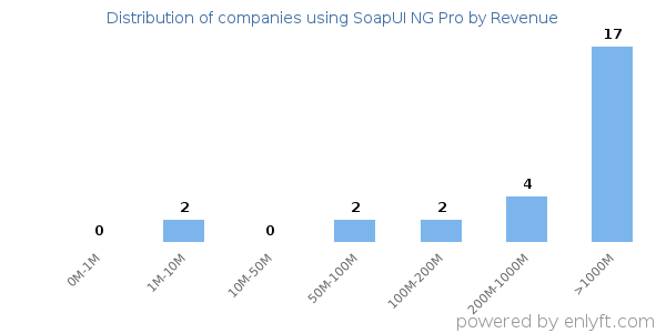 SoapUI NG Pro clients - distribution by company revenue