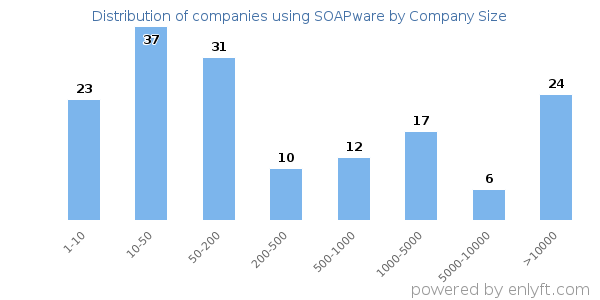Companies using SOAPware, by size (number of employees)