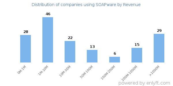 SOAPware clients - distribution by company revenue