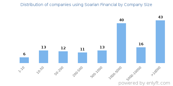 Companies using Soarian Financial, by size (number of employees)