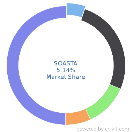 SOASTA market share in Software Testing Tools is about 4.95%