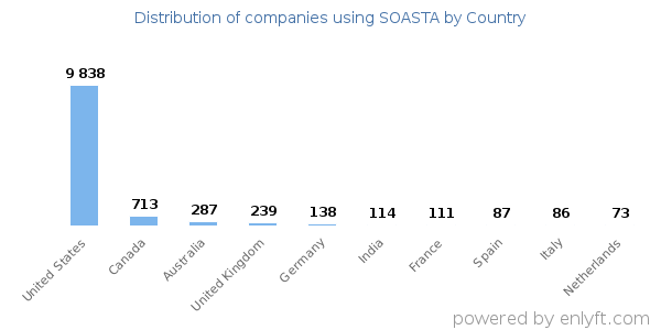 SOASTA customers by country