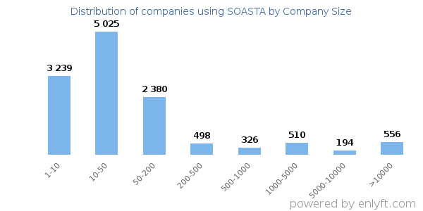 Companies using SOASTA, by size (number of employees)