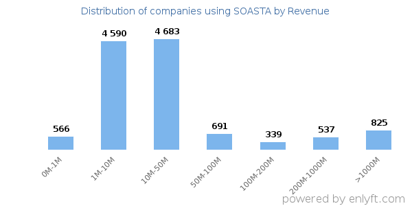 SOASTA clients - distribution by company revenue