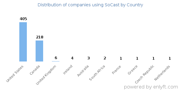 SoCast customers by country