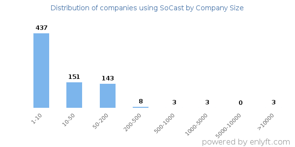 Companies using SoCast, by size (number of employees)