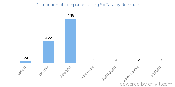 SoCast clients - distribution by company revenue