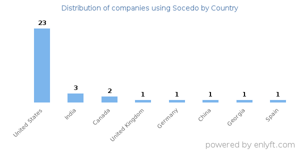 Socedo customers by country