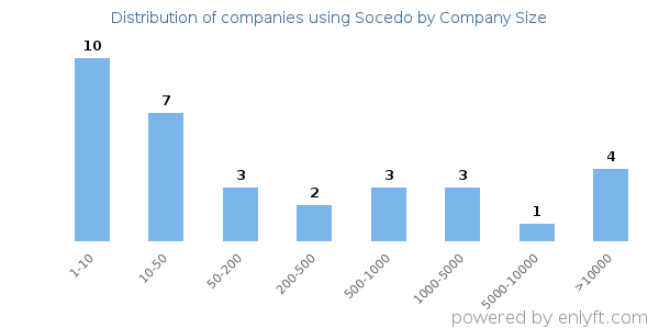 Companies using Socedo, by size (number of employees)