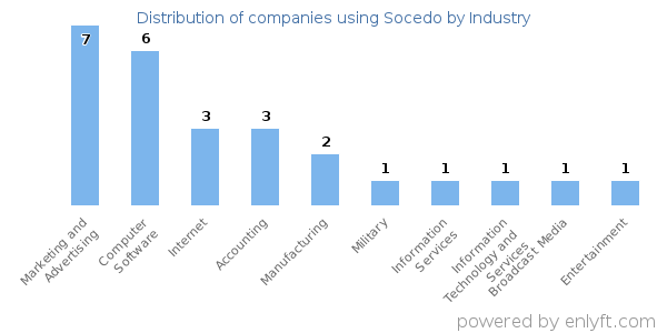 Companies using Socedo - Distribution by industry