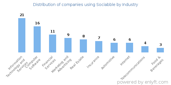 Companies using Sociabble - Distribution by industry