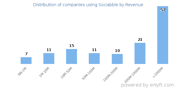 Sociabble clients - distribution by company revenue