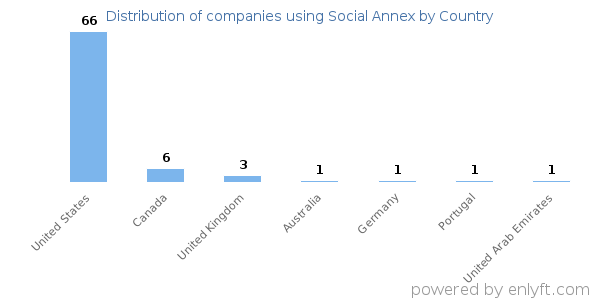 Social Annex customers by country