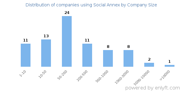 Companies using Social Annex, by size (number of employees)