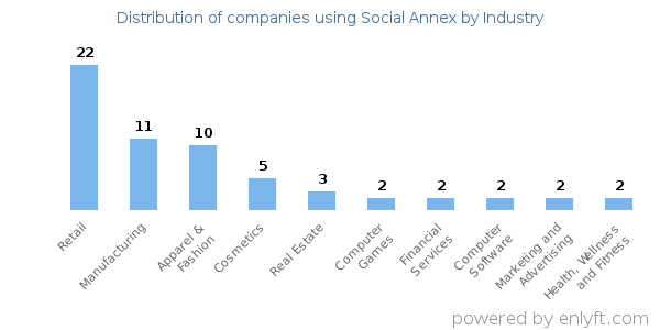 Companies using Social Annex - Distribution by industry