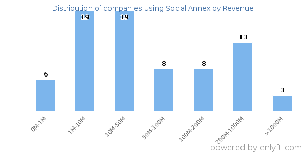 Social Annex clients - distribution by company revenue