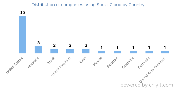 Social Cloud customers by country