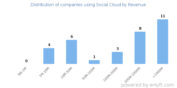 Social Cloud clients - distribution by company revenue