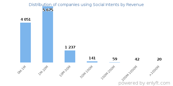 Social Intents clients - distribution by company revenue
