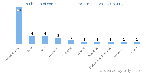 social media wall customers by country