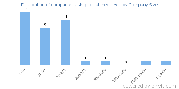 Companies using social media wall, by size (number of employees)