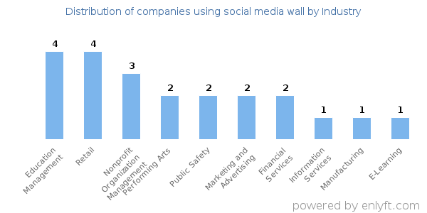 Companies using social media wall - Distribution by industry