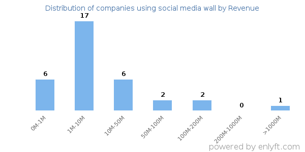 social media wall clients - distribution by company revenue