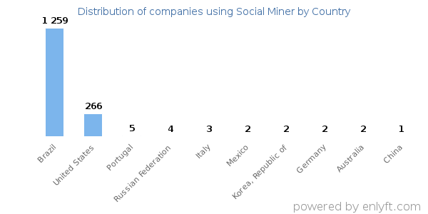Social Miner customers by country