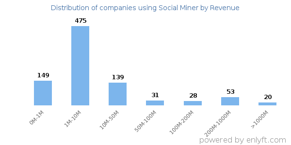 Social Miner clients - distribution by company revenue