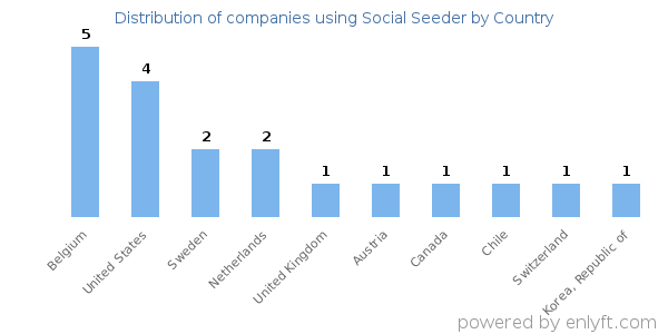 Social Seeder customers by country