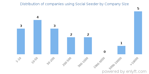 Companies using Social Seeder, by size (number of employees)