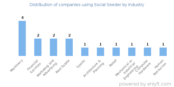 Companies using Social Seeder - Distribution by industry