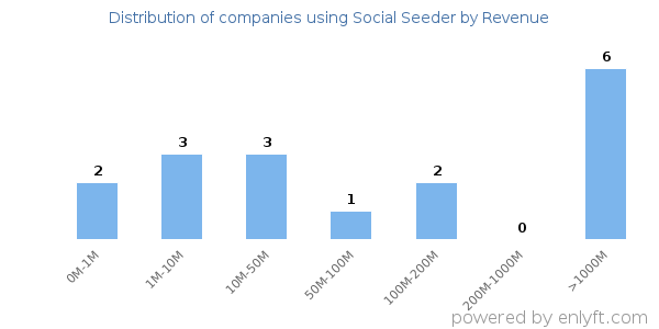 Social Seeder clients - distribution by company revenue