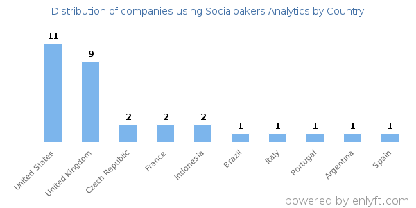 Socialbakers Analytics customers by country