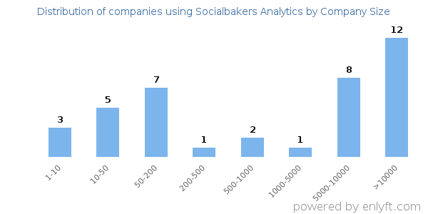 Companies using Socialbakers Analytics, by size (number of employees)