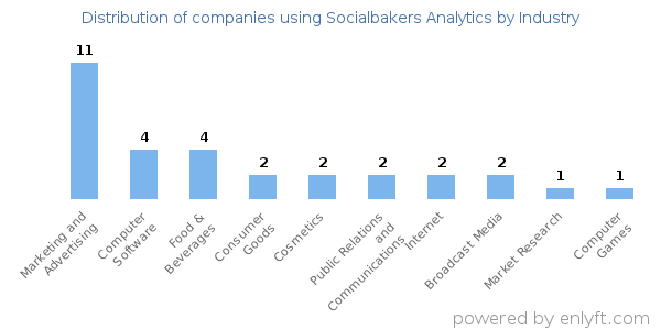 Companies using Socialbakers Analytics - Distribution by industry