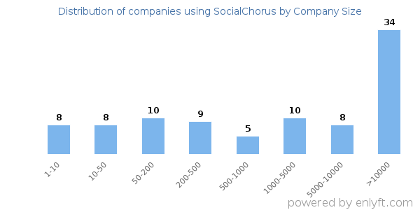 Companies using SocialChorus, by size (number of employees)