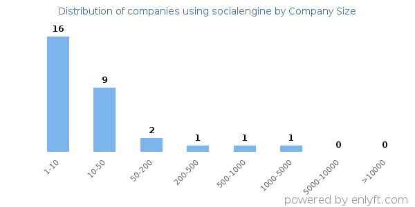 Companies using socialengine, by size (number of employees)