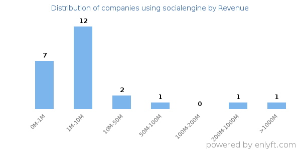 socialengine clients - distribution by company revenue
