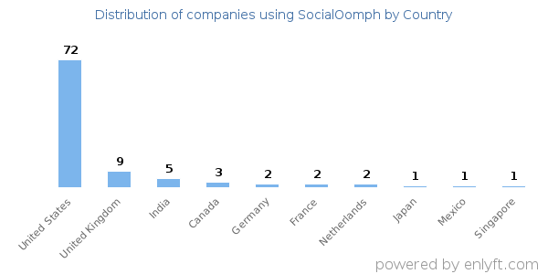 SocialOomph customers by country