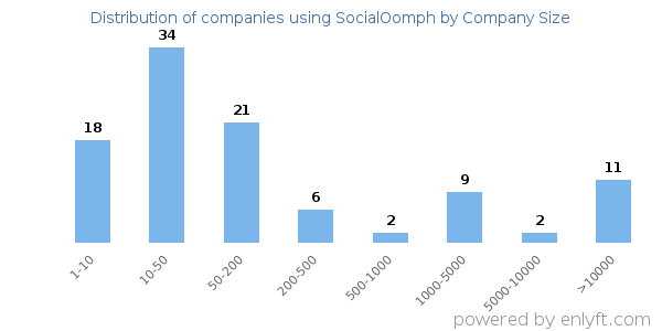 Companies using SocialOomph, by size (number of employees)