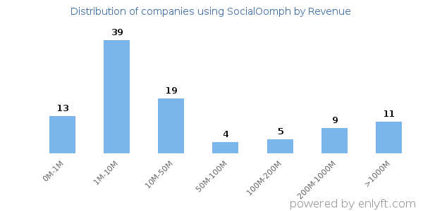 SocialOomph clients - distribution by company revenue