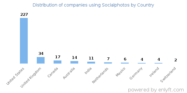 Socialphotos customers by country