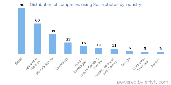 Companies using Socialphotos - Distribution by industry