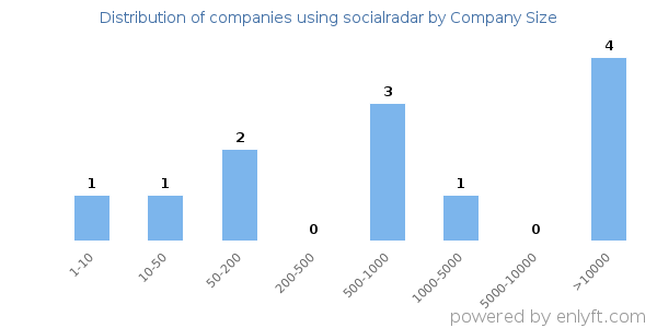 Companies using socialradar, by size (number of employees)