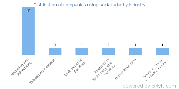 Companies using socialradar - Distribution by industry