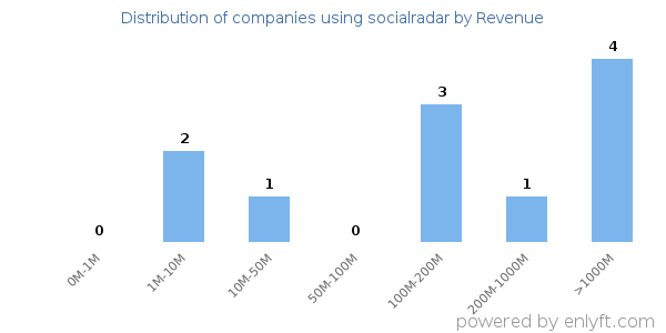 socialradar clients - distribution by company revenue