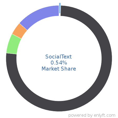 SocialText market share in Enterprise Social Networking is about 0.66%