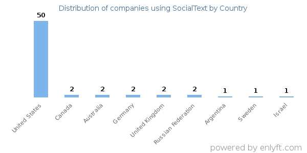 SocialText customers by country