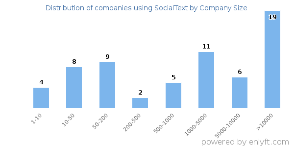 Companies using SocialText, by size (number of employees)